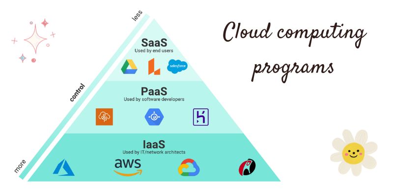 Cloud computing programs